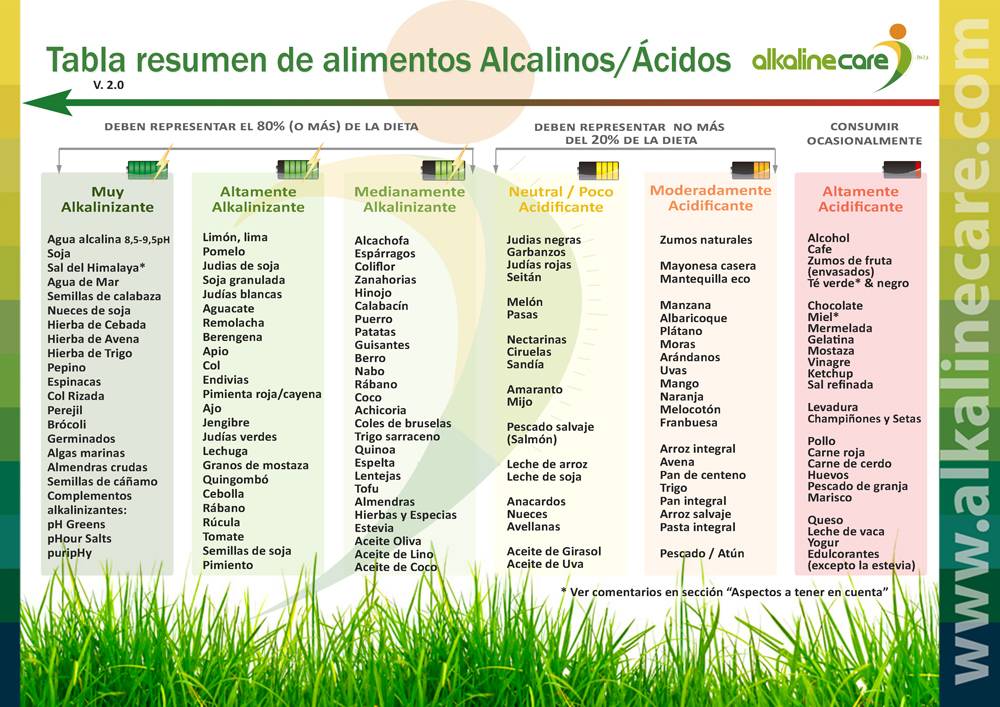 tabla alimentos alcalinos ácidos dieta alcalina pH Alkaline Care
